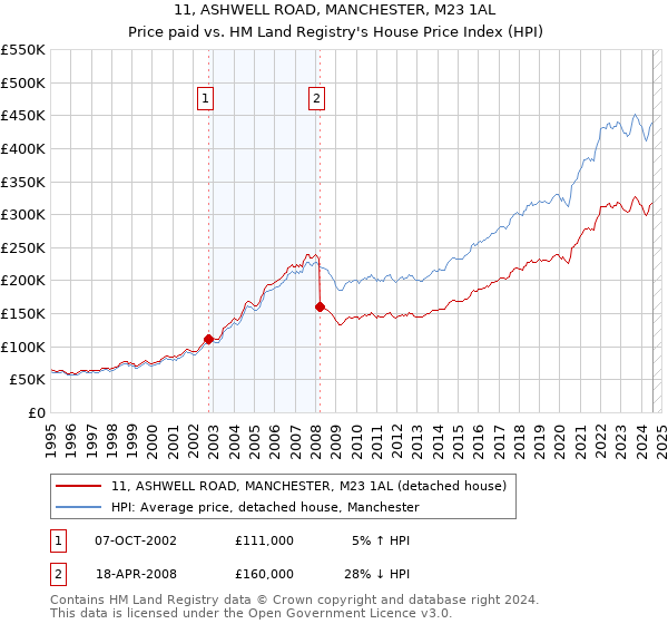 11, ASHWELL ROAD, MANCHESTER, M23 1AL: Price paid vs HM Land Registry's House Price Index