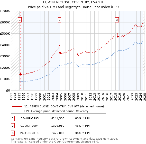 11, ASPEN CLOSE, COVENTRY, CV4 9TF: Price paid vs HM Land Registry's House Price Index