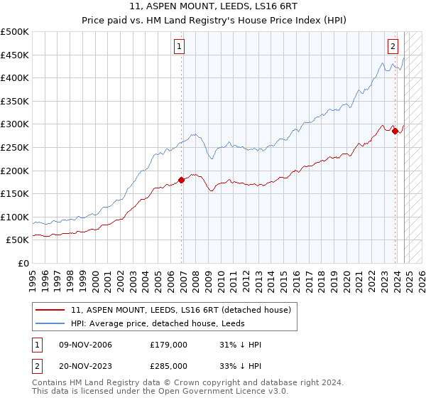 11, ASPEN MOUNT, LEEDS, LS16 6RT: Price paid vs HM Land Registry's House Price Index