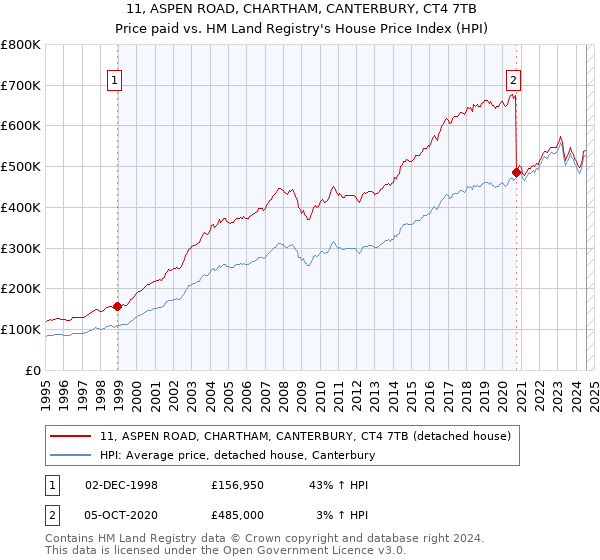 11, ASPEN ROAD, CHARTHAM, CANTERBURY, CT4 7TB: Price paid vs HM Land Registry's House Price Index