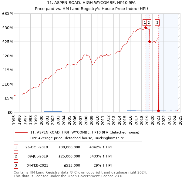 11, ASPEN ROAD, HIGH WYCOMBE, HP10 9FA: Price paid vs HM Land Registry's House Price Index