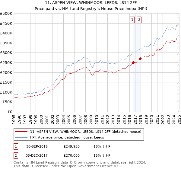 11, ASPEN VIEW, WHINMOOR, LEEDS, LS14 2FF: Price paid vs HM Land Registry's House Price Index