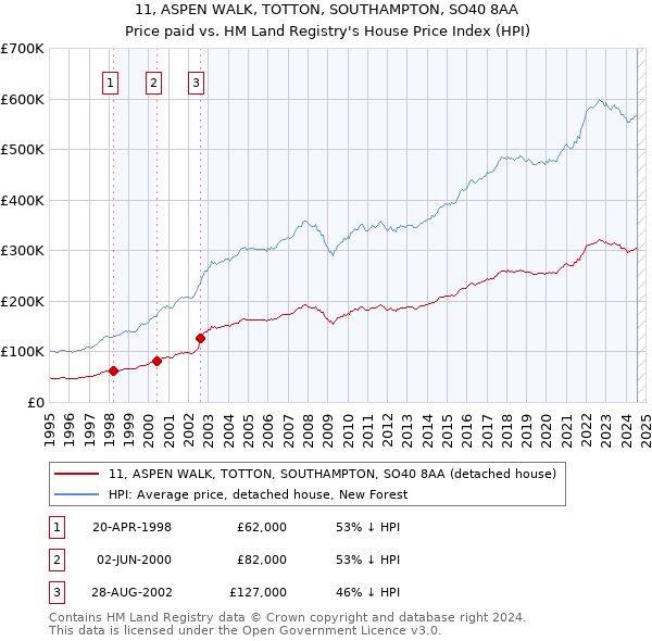 11, ASPEN WALK, TOTTON, SOUTHAMPTON, SO40 8AA: Price paid vs HM Land Registry's House Price Index