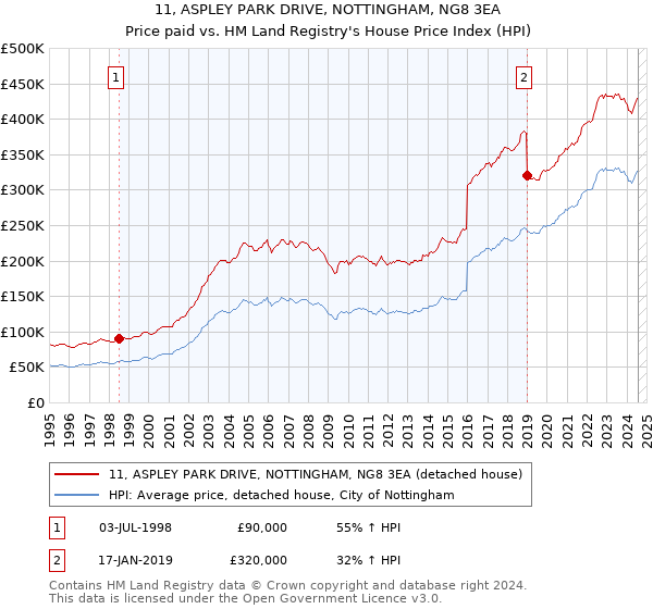 11, ASPLEY PARK DRIVE, NOTTINGHAM, NG8 3EA: Price paid vs HM Land Registry's House Price Index