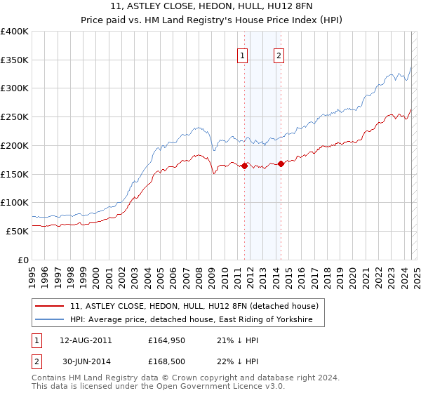 11, ASTLEY CLOSE, HEDON, HULL, HU12 8FN: Price paid vs HM Land Registry's House Price Index