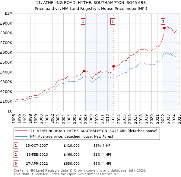 11, ATHELING ROAD, HYTHE, SOUTHAMPTON, SO45 6BS: Price paid vs HM Land Registry's House Price Index