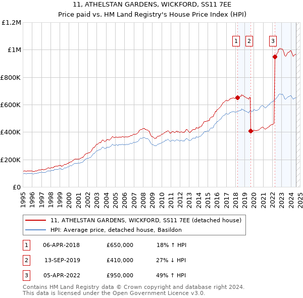 11, ATHELSTAN GARDENS, WICKFORD, SS11 7EE: Price paid vs HM Land Registry's House Price Index