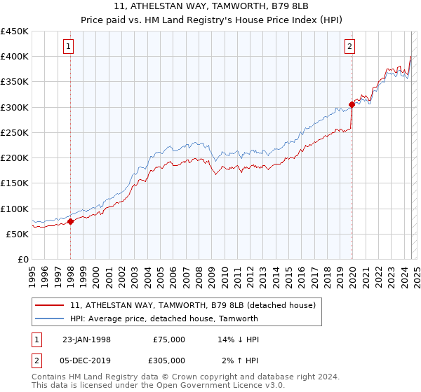 11, ATHELSTAN WAY, TAMWORTH, B79 8LB: Price paid vs HM Land Registry's House Price Index