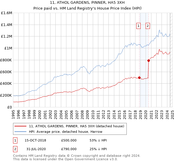 11, ATHOL GARDENS, PINNER, HA5 3XH: Price paid vs HM Land Registry's House Price Index