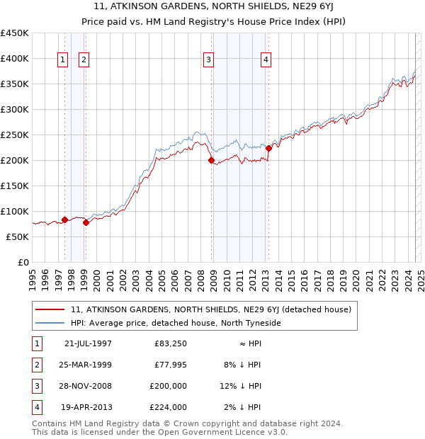 11, ATKINSON GARDENS, NORTH SHIELDS, NE29 6YJ: Price paid vs HM Land Registry's House Price Index