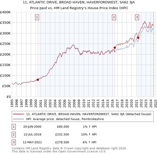 11, ATLANTIC DRIVE, BROAD HAVEN, HAVERFORDWEST, SA62 3JA: Price paid vs HM Land Registry's House Price Index