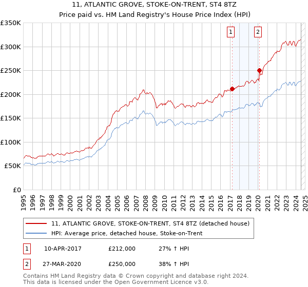 11, ATLANTIC GROVE, STOKE-ON-TRENT, ST4 8TZ: Price paid vs HM Land Registry's House Price Index