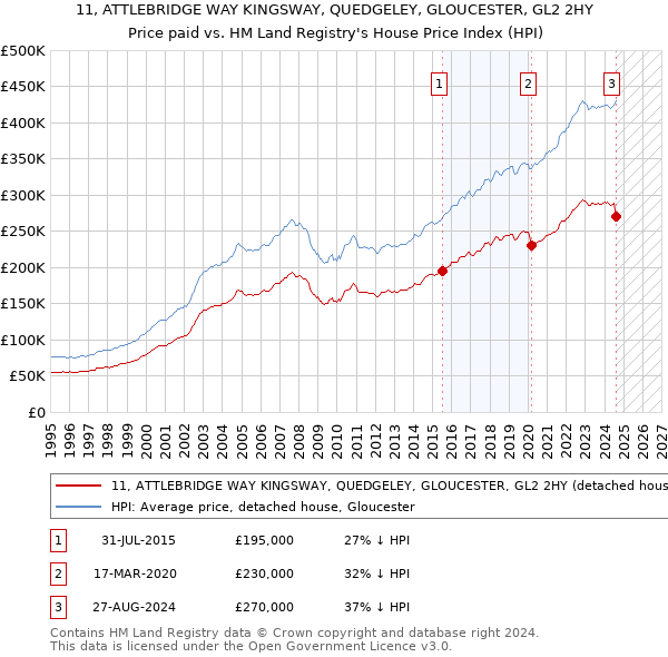 11, ATTLEBRIDGE WAY KINGSWAY, QUEDGELEY, GLOUCESTER, GL2 2HY: Price paid vs HM Land Registry's House Price Index