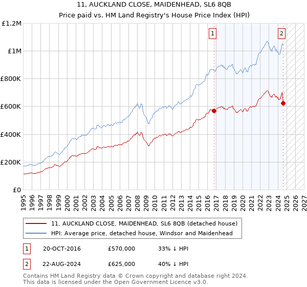 11, AUCKLAND CLOSE, MAIDENHEAD, SL6 8QB: Price paid vs HM Land Registry's House Price Index