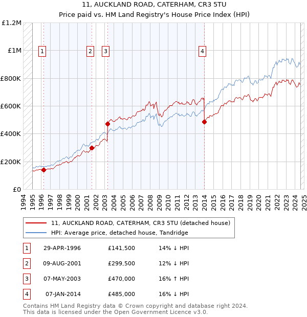 11, AUCKLAND ROAD, CATERHAM, CR3 5TU: Price paid vs HM Land Registry's House Price Index