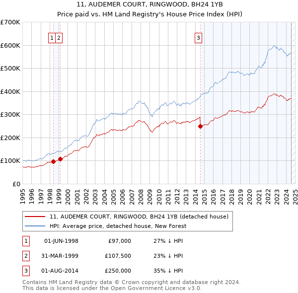 11, AUDEMER COURT, RINGWOOD, BH24 1YB: Price paid vs HM Land Registry's House Price Index