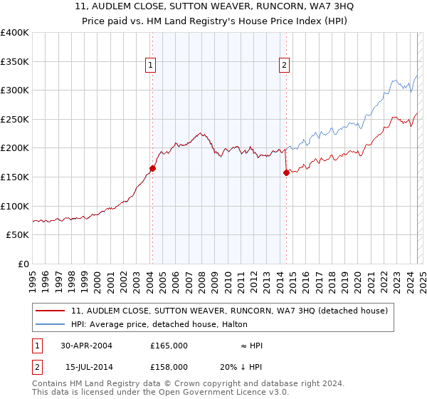 11, AUDLEM CLOSE, SUTTON WEAVER, RUNCORN, WA7 3HQ: Price paid vs HM Land Registry's House Price Index