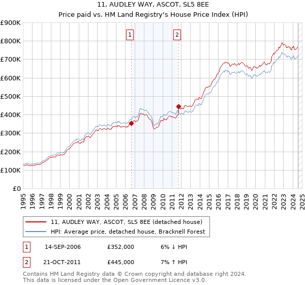 11, AUDLEY WAY, ASCOT, SL5 8EE: Price paid vs HM Land Registry's House Price Index