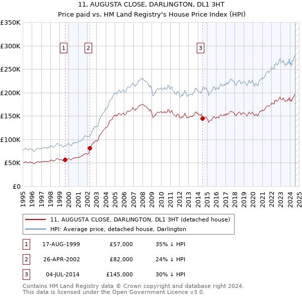 11, AUGUSTA CLOSE, DARLINGTON, DL1 3HT: Price paid vs HM Land Registry's House Price Index