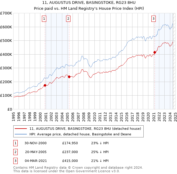 11, AUGUSTUS DRIVE, BASINGSTOKE, RG23 8HU: Price paid vs HM Land Registry's House Price Index