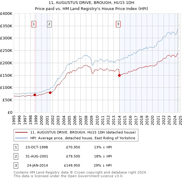 11, AUGUSTUS DRIVE, BROUGH, HU15 1DH: Price paid vs HM Land Registry's House Price Index