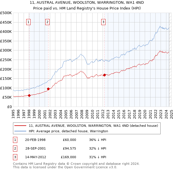 11, AUSTRAL AVENUE, WOOLSTON, WARRINGTON, WA1 4ND: Price paid vs HM Land Registry's House Price Index