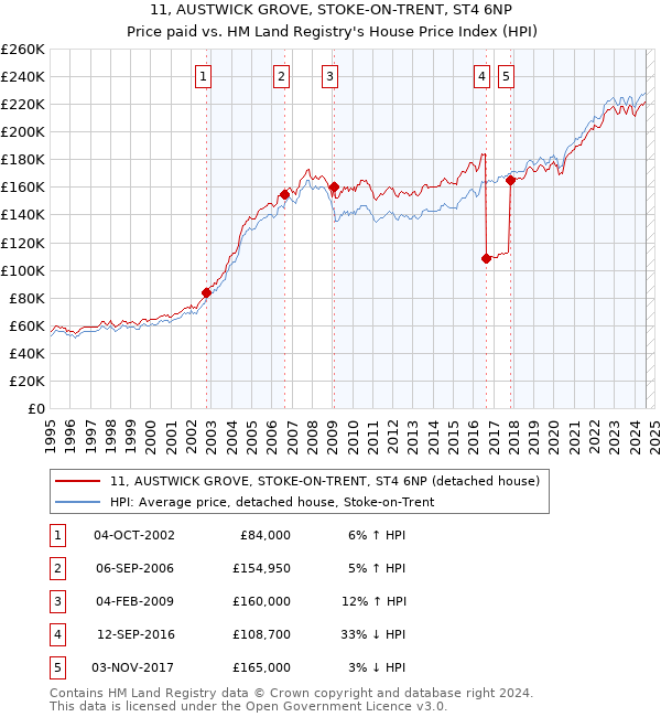 11, AUSTWICK GROVE, STOKE-ON-TRENT, ST4 6NP: Price paid vs HM Land Registry's House Price Index