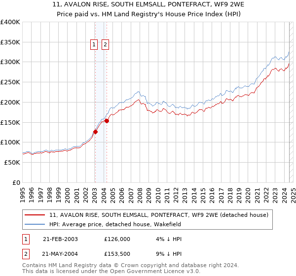 11, AVALON RISE, SOUTH ELMSALL, PONTEFRACT, WF9 2WE: Price paid vs HM Land Registry's House Price Index