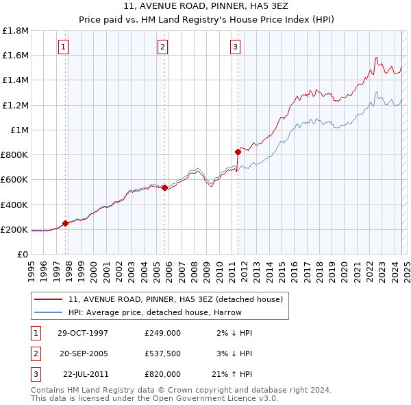 11, AVENUE ROAD, PINNER, HA5 3EZ: Price paid vs HM Land Registry's House Price Index