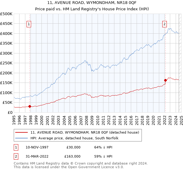 11, AVENUE ROAD, WYMONDHAM, NR18 0QF: Price paid vs HM Land Registry's House Price Index