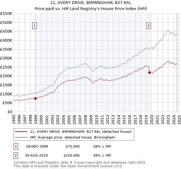 11, AVERY DRIVE, BIRMINGHAM, B27 6AL: Price paid vs HM Land Registry's House Price Index