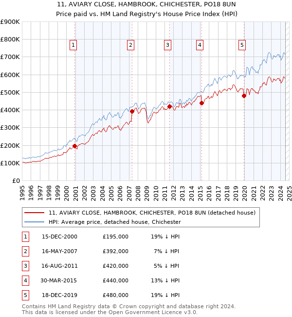 11, AVIARY CLOSE, HAMBROOK, CHICHESTER, PO18 8UN: Price paid vs HM Land Registry's House Price Index