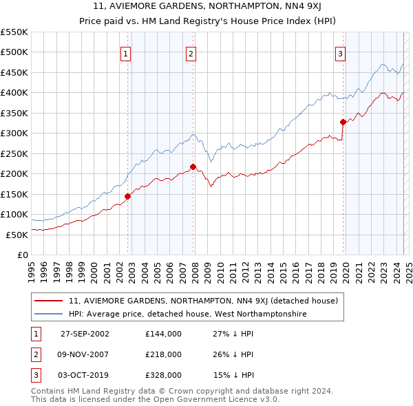 11, AVIEMORE GARDENS, NORTHAMPTON, NN4 9XJ: Price paid vs HM Land Registry's House Price Index