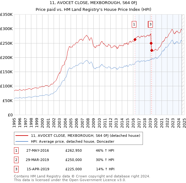 11, AVOCET CLOSE, MEXBOROUGH, S64 0FJ: Price paid vs HM Land Registry's House Price Index