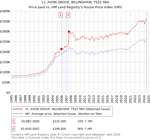 11, AVON GROVE, BILLINGHAM, TS22 5BH: Price paid vs HM Land Registry's House Price Index