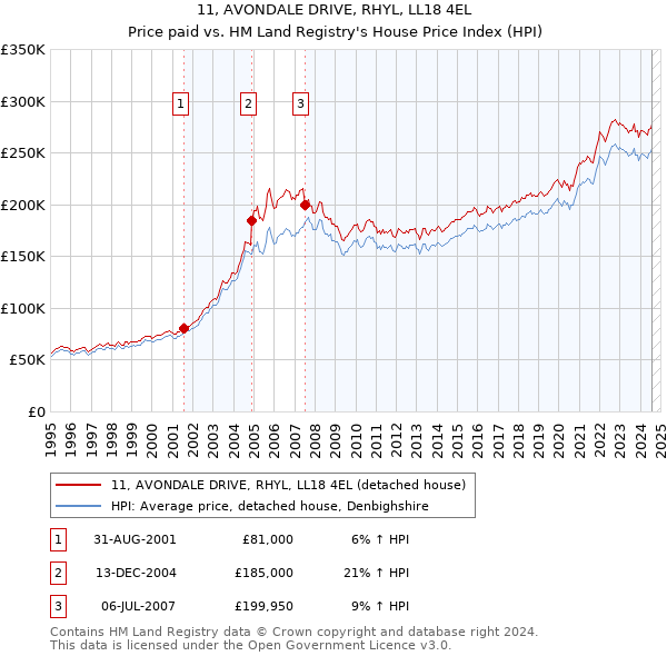 11, AVONDALE DRIVE, RHYL, LL18 4EL: Price paid vs HM Land Registry's House Price Index