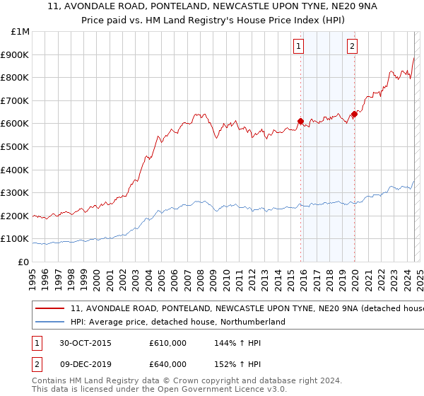 11, AVONDALE ROAD, PONTELAND, NEWCASTLE UPON TYNE, NE20 9NA: Price paid vs HM Land Registry's House Price Index