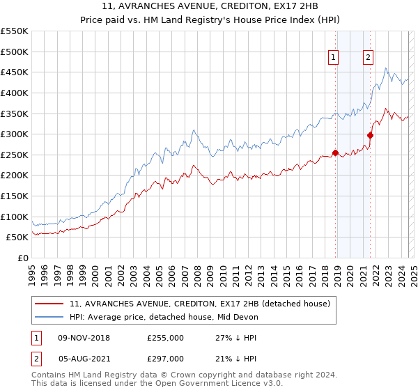 11, AVRANCHES AVENUE, CREDITON, EX17 2HB: Price paid vs HM Land Registry's House Price Index