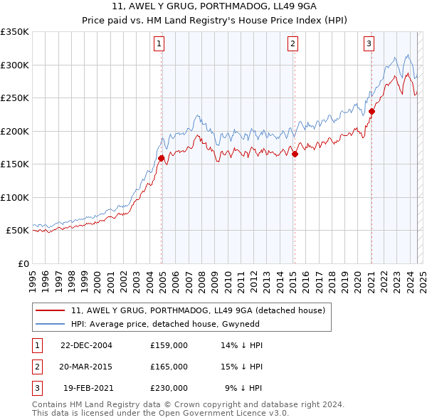 11, AWEL Y GRUG, PORTHMADOG, LL49 9GA: Price paid vs HM Land Registry's House Price Index