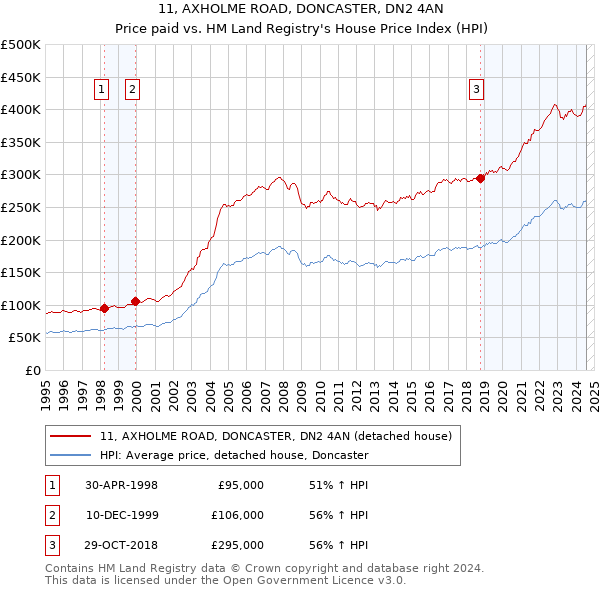 11, AXHOLME ROAD, DONCASTER, DN2 4AN: Price paid vs HM Land Registry's House Price Index