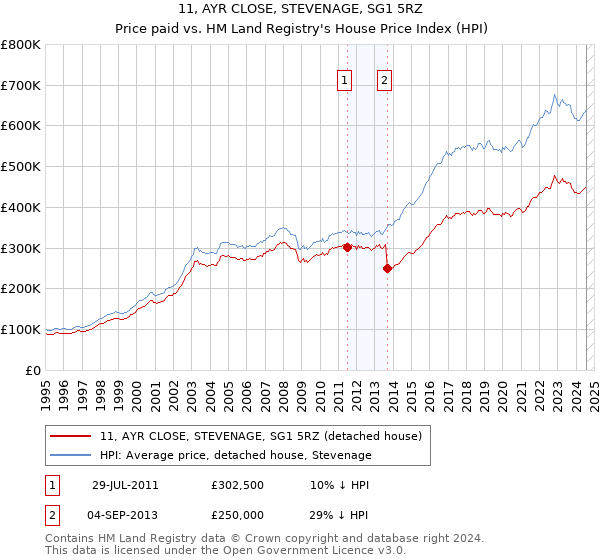 11, AYR CLOSE, STEVENAGE, SG1 5RZ: Price paid vs HM Land Registry's House Price Index