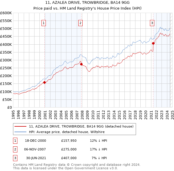 11, AZALEA DRIVE, TROWBRIDGE, BA14 9GG: Price paid vs HM Land Registry's House Price Index