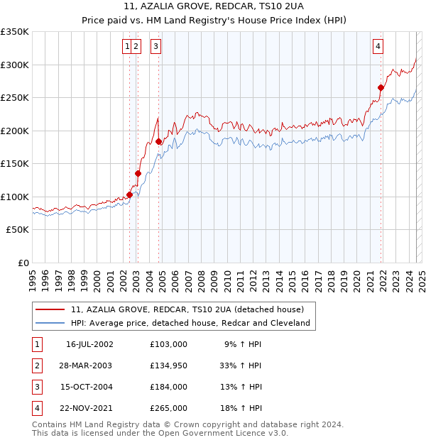 11, AZALIA GROVE, REDCAR, TS10 2UA: Price paid vs HM Land Registry's House Price Index