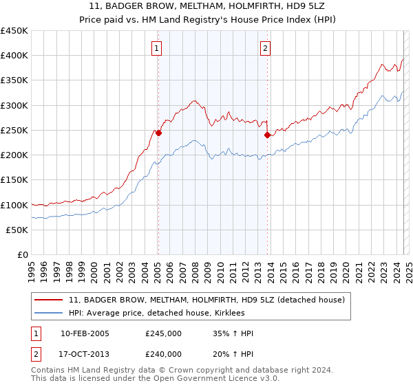 11, BADGER BROW, MELTHAM, HOLMFIRTH, HD9 5LZ: Price paid vs HM Land Registry's House Price Index