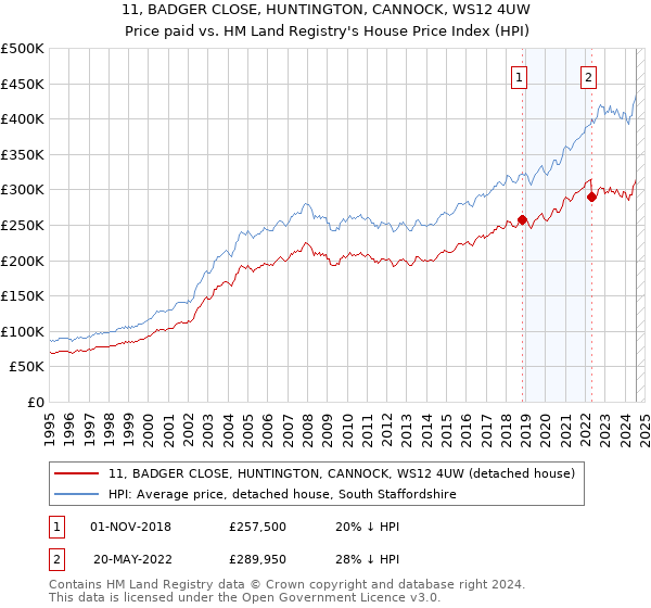 11, BADGER CLOSE, HUNTINGTON, CANNOCK, WS12 4UW: Price paid vs HM Land Registry's House Price Index