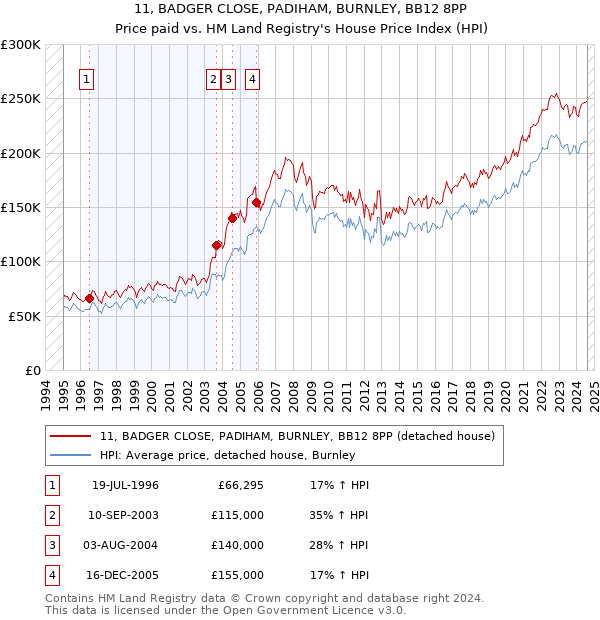 11, BADGER CLOSE, PADIHAM, BURNLEY, BB12 8PP: Price paid vs HM Land Registry's House Price Index