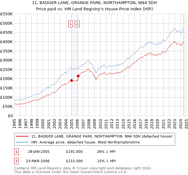 11, BADGER LANE, GRANGE PARK, NORTHAMPTON, NN4 5DH: Price paid vs HM Land Registry's House Price Index