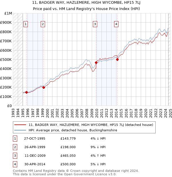 11, BADGER WAY, HAZLEMERE, HIGH WYCOMBE, HP15 7LJ: Price paid vs HM Land Registry's House Price Index