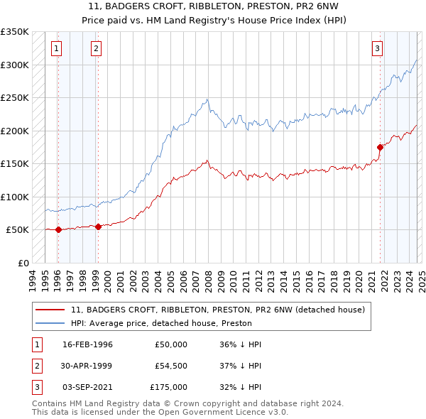 11, BADGERS CROFT, RIBBLETON, PRESTON, PR2 6NW: Price paid vs HM Land Registry's House Price Index