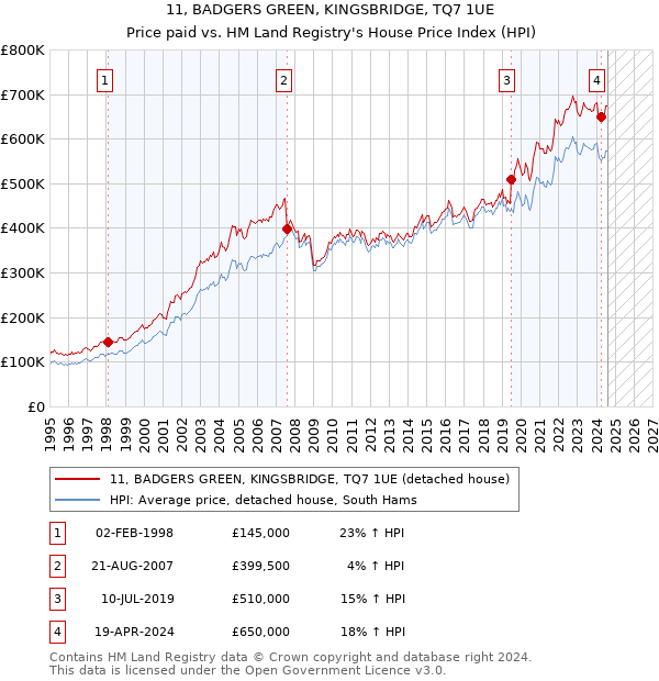 11, BADGERS GREEN, KINGSBRIDGE, TQ7 1UE: Price paid vs HM Land Registry's House Price Index